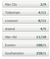 Nhà cái vẫn đánh giá cao cơ hội vào Top 4 của Man City, Tottenham, Liverpool hơn cả Arsenal và M.U 