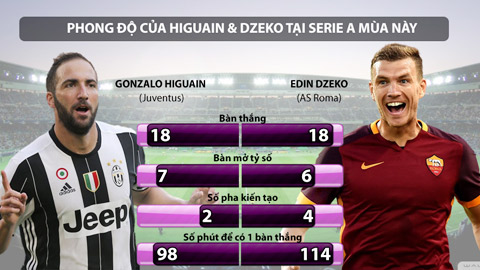 Vua phá lưới Serie A: Higuain và Dzeko so kè