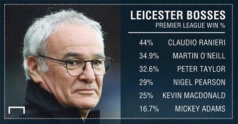 Dẫu sao Ranieri vẫn là HLV Leicester có tỷ lệ thắng tại Ngoại hạng Anh cao nhất với 44%