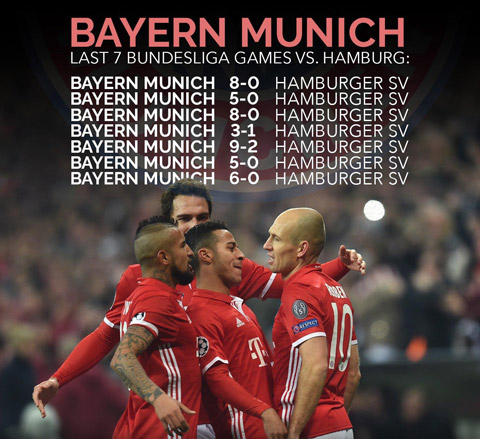 Hamburg là đối thủ ưa thích của Bayern