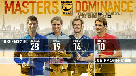 ATP Masters: Cuộc chiến khốc liệt của Big Four
