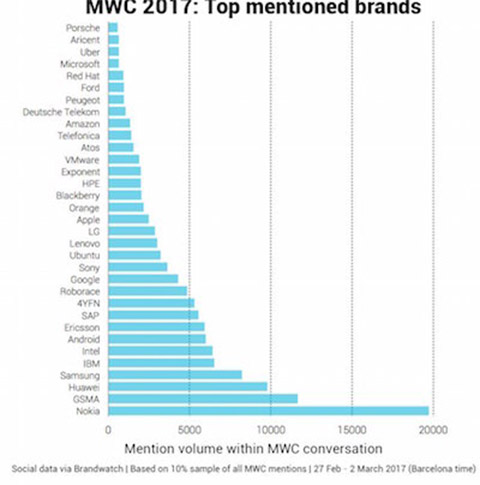 Mức độ quan tâm tới Nokia tại MWC 2017 lớn hơn những thương hiệu đình đám khác