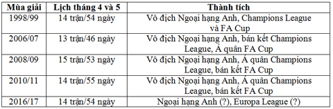 Thành tích của M.U khi gặp lịch thi đấu dày đặc trong quá khứ