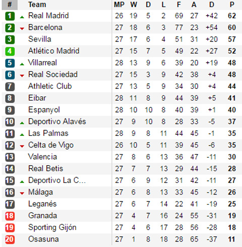 Cục diện La Liga lúc này