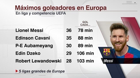 5 chân sút đạt hiệu suất ghi bàn tốt nhất châu Âu ở thời điểm hiện tại