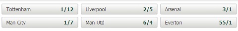 Theo đánh giá của nhà cái Paddy Power, khả năng vào Top 4 của M.U vẫn kém Liverpool