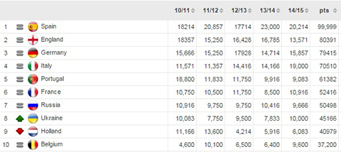 Chấm điểm các quốc gia tại châu Âu từ mùa 2010/11 tới hết mùa 2016/17
