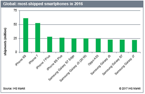 Top 10 smartphone bán chạy nhất năm 2016