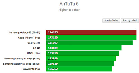 Bài test trên phần mềm AnTuTu, điểm cao hơn là mạnh hơn
