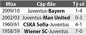 4 trận thua đậm nhất của Juve tại  Cúp C1/Champions League