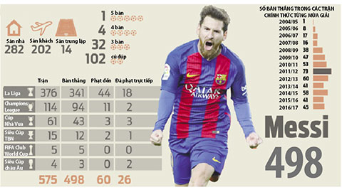 Messi hướng đến mốc 500 bàn thắng cho Barca