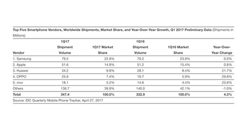 Top 5 nhà sản xuất smartphone chiếm thị phần cao nhất trong quý 1/2017