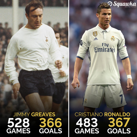 Ronaldo đã phá vỡ kỷ lục ghi bàn của Greaves
