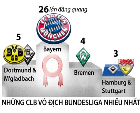 (Kỷ nguyên Bundesliga bắt đầu mùa 1963/64)