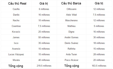 So sánh giá trị đội hình dự bị giữa Real và Barca