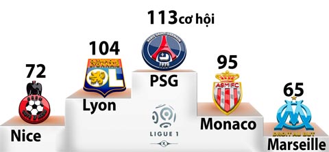Top 5 đội tạo nhiều cơ hội nhất  Ligue 1 mùa này
