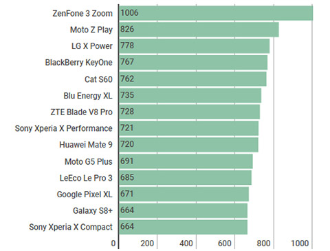 Danh sách 14 thiết bị sở hữu pin khủng nhất hiện nay (BXH này đã quy ra thang đddieeB để đánh giá)