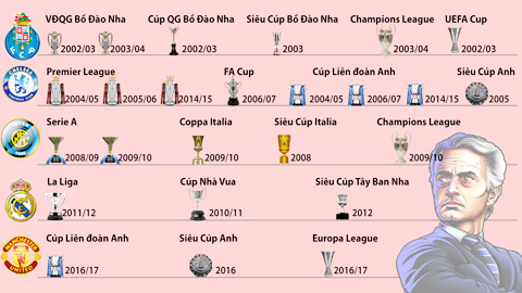 Với danh hiệu vô địch Europa League, Mourinho đã có tổng cộng 25 chiếc cúp, nhiều nhất trong thế kỷ 21
