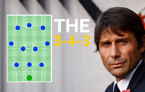 Conte rất thành công với 3-4-3