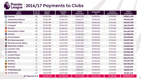 Doanh thu cụ thể mỗi CLB Ngoại hạng Anh mùa 2016/17 nhận được (bấm vào xem ảnh to)