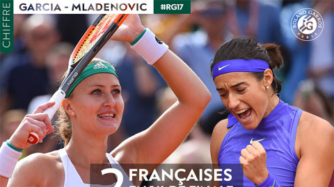 Roland Garros đơn nữ: Sau 17 năm Pháp mới có mặt ở tứ kết