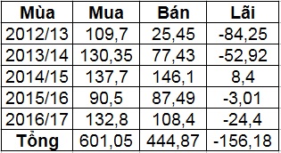 (đơn vị: triệu euro)