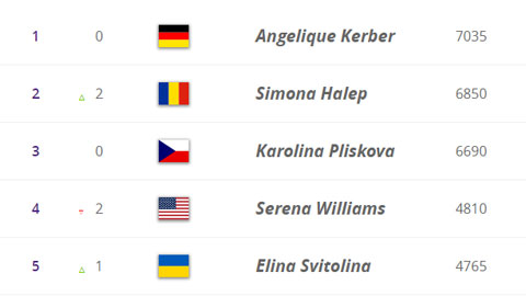 top 5 WTA