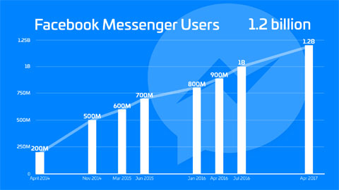 Lượng người dùng FacebookMessenger tăng chóng mặt