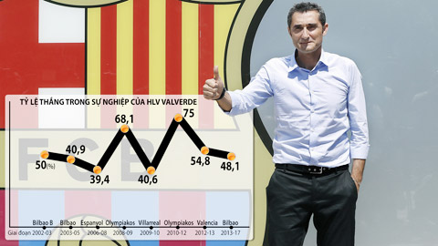 Valverde & Barca: Tìm một con đường, tìm một lối đi