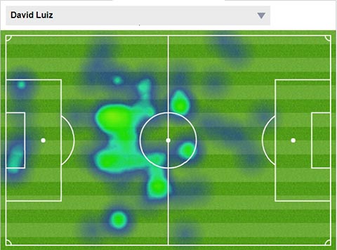 Bản đồ nhiệt tầm hoạt động của Luiz cho thấy anh chủ yếu hoạt động ở vòng tròn giữa sân