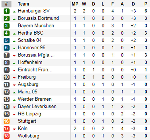 Hamburg lần đầu trở lại dẫn đầu Bundesliga từ năm 2009