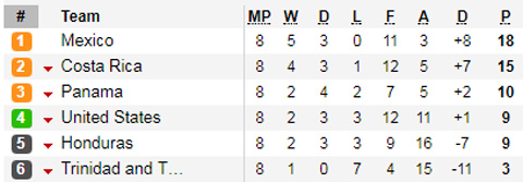 Cục diện vòng loại World Cup khu vực CONCACAF sau lượt thứ 8