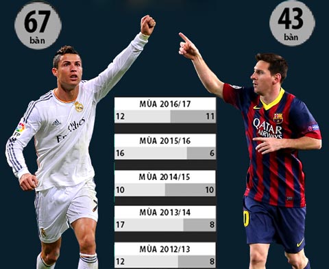 Thành tích ghi bàn của Ronaldo và Messi (Tính ở Champions League 5 mùa gần đây)