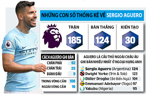 Thống kê chi tiết khả năng làm bàn của Aguero ở Ngoại hạng Anh