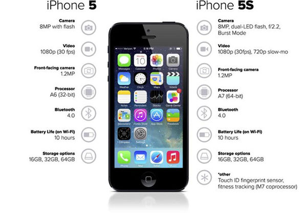 So sánh cấu hình giữa iPhone 5 và iPhone 5s