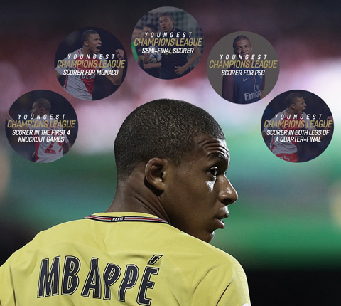 Mbappe xác lập nhiều kỷ lục ở Champions League