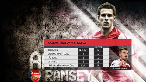 Thống kê của Ramsey trong trận hòa Chelsea
