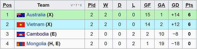 U16 Việt Nam xếp sau U16 Australia vì kém hơn về hiệu số bàn thắng bại