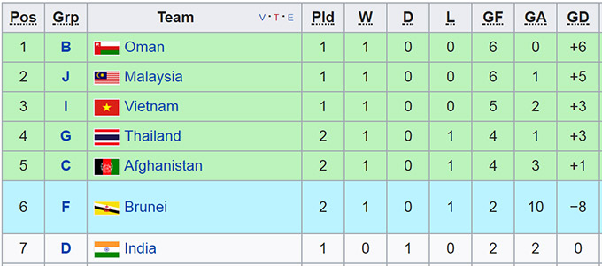 Các đội nhì bảng chỉ được tính kết quả ở hai trận với đội thứ 1 và thứ 3 trong bảng đấu đó (khi so sánh thành tích giữa 10 đội nhì bảng với nhau) 