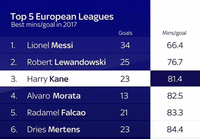 Messi dẫn đầu về số bàn thắng và số bàn/phút tính tới lúc này của năm 2017