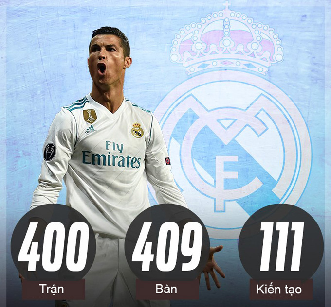 Ronaldo và con số ấn tượng sau 400 trận cho Real