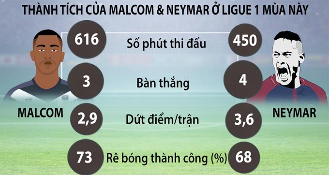 Malcom không thua kém Neymar