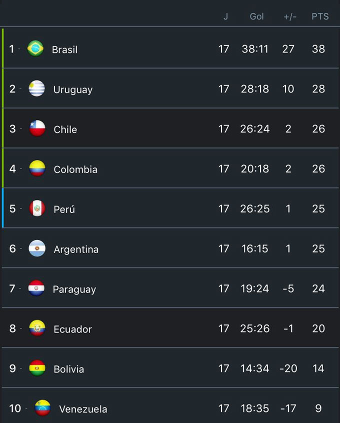 Cục diện BXH vòng loại World Cup 2018 khu vực Nam Mỹ sau lượt 17