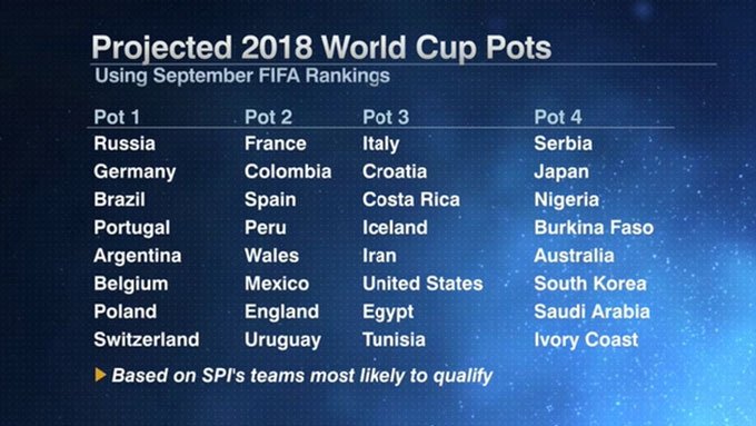 Nhóm hạt giống tại vòng bảng World Cup theo dự đoán của ESPN