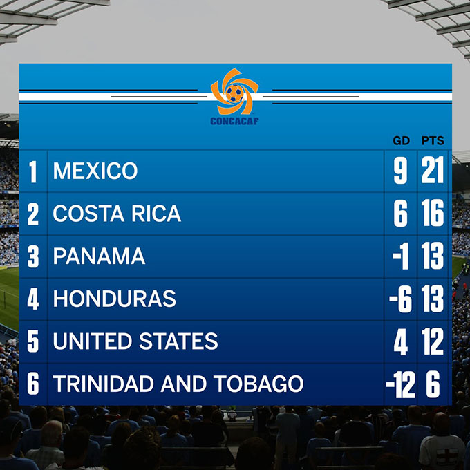 Bảng xếp hạng vòng loại World Cup 2018 khu vực CONCACAF chung cuộc