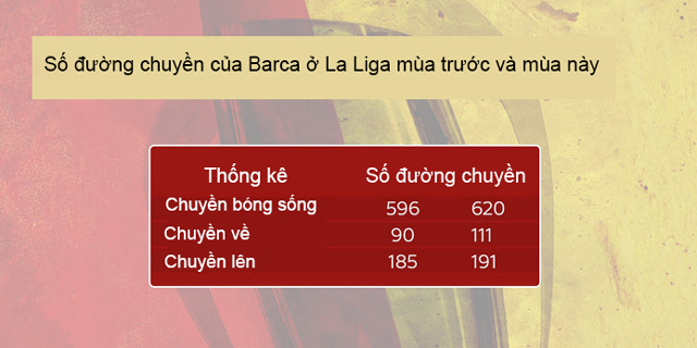 Thống kê về số đường chuyền của Barca