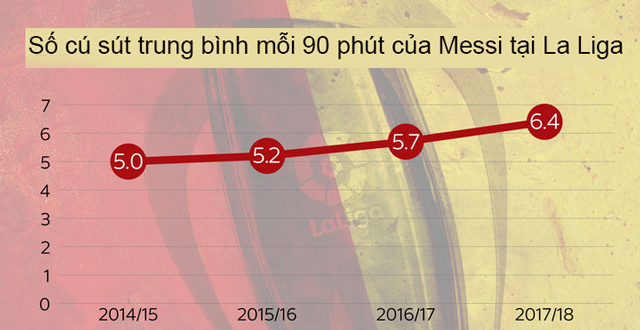 Con số thống kê về Messi