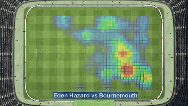 Bản đồ nhiệt của Hazard ở trận gặp Bournemouth cho thấy anh chủ yếu hoạt động  ở trung lộ và cánh phải dù xuất phát ở cánh trái