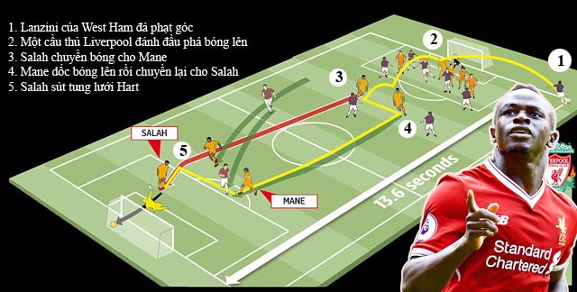 Pha bứt tốc của Mane rồi chuyền cho Salah ghi bàn mở tỷ số vào lưới West Ham