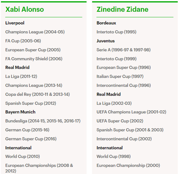 Số danh hiệu trong sự nghiệp Alonso và Zidane
